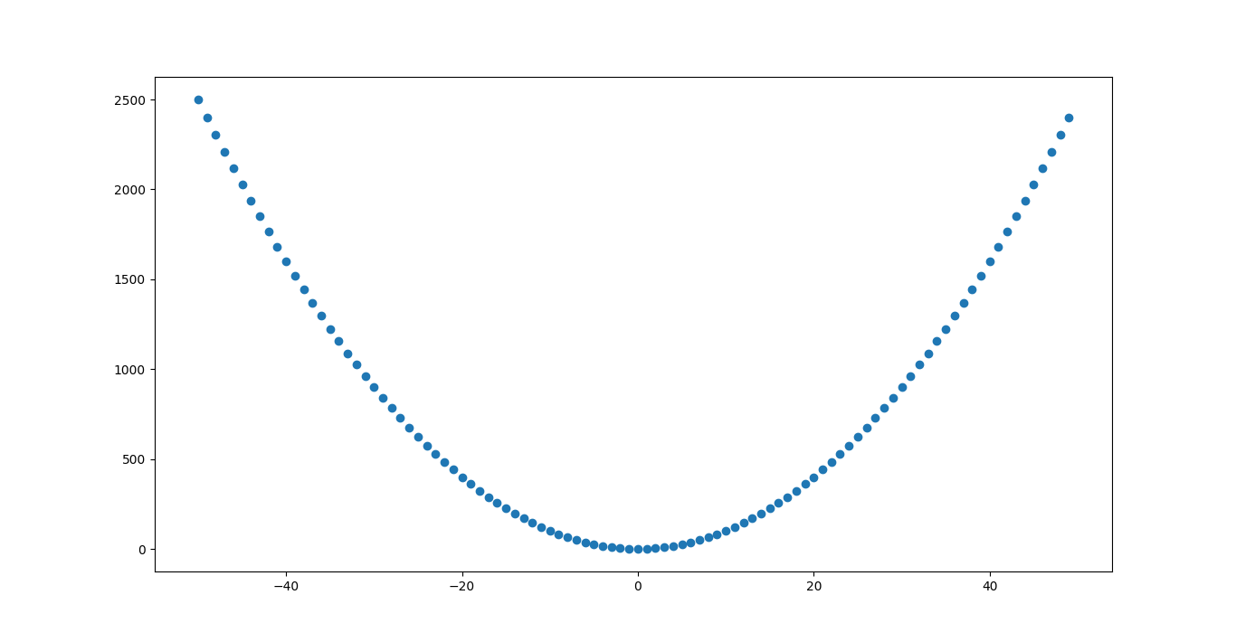 Simple Parabola in Matplotlib Python