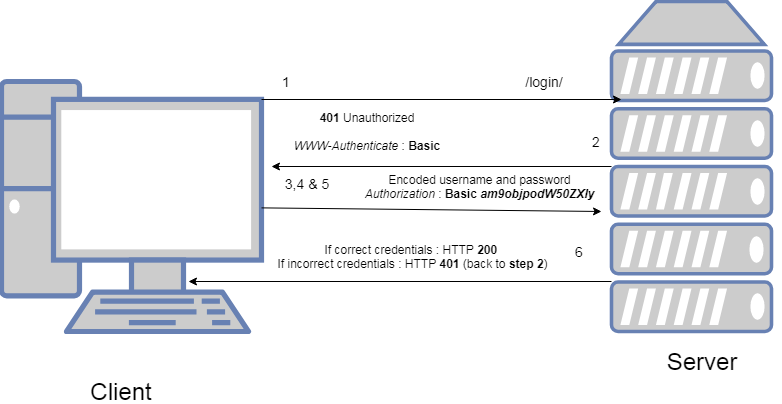 Client Server Communication Basic Access Authentication