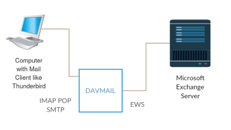 Local computer connecting to exchange server using davmail